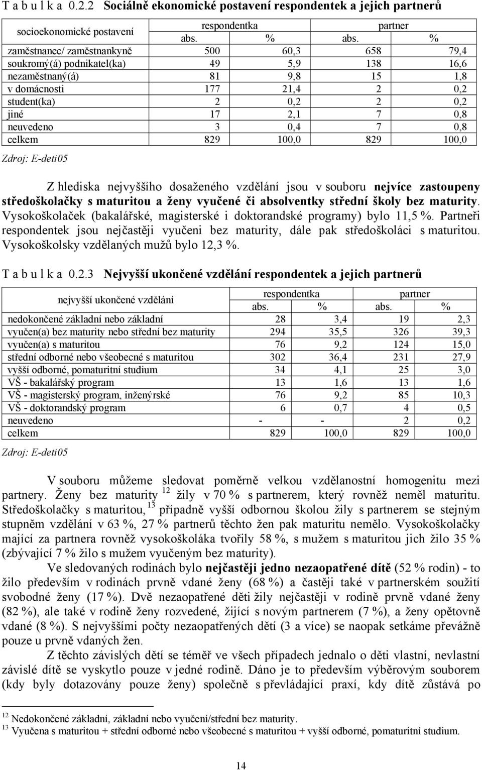 3 0,4 7 0,8 celkem 829 100,0 829 100,0 Zdroj: E-deti05 Z hlediska nejvyššího dosaženého vzdělání jsou v souboru nejvíce zastoupeny středoškolačky s maturitou a ženy vyučené či absolventky střední