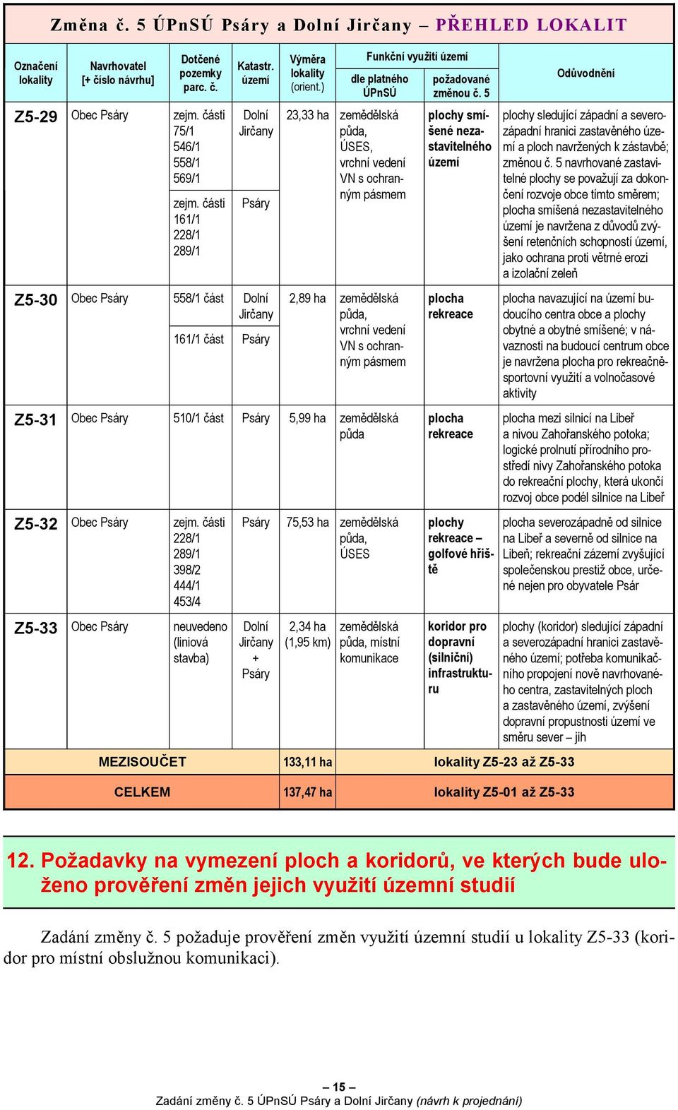 ) 23,33 ha 2,89 ha 5,99 ha 75,53 ha 2,34 ha (1,95 km) 133,11 ha Funkční využití dle platného ÚPnSÚ půda, ÚSES, vrchní vedení VN s ochranným pásmem půda, vrchní vedení VN s ochranným pásmem půda půda,