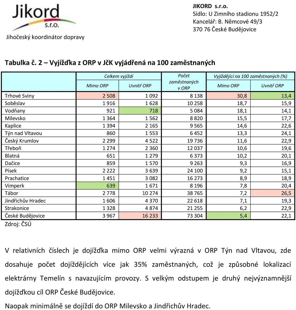 30,8 13,4 Soběslav 1 916 1 628 10 258 18,7 15,9 Vodňany 921 718 5 084 18,1 14,1 Milevsko 1 364 1 562 8 820 15,5 17,7 Kaplice 1 394 2 165 9 565 14,6 22,6 Týn nad Vltavou 860 1 553 6 452 13,3 24,1