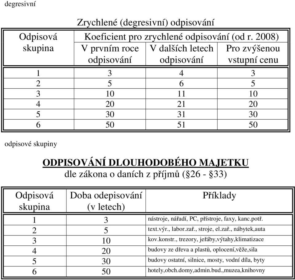 dle zákona o daních z příjmů ( 26-33) Doba odepisování (v letech) Příklady 1 3 nástroje, nářadí, PC, přístroje, faxy, kanc.potř. 2 5 text.výr., labor.zař.