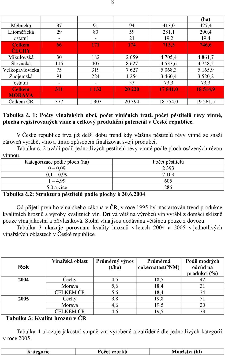 18 554,0 19 261,5 Tabulka č. 1: Počty vinařských obcí, počet viničních tratí, počet pěstitelů révy vinné, plocha registrovaných vinic a celkový produkční potenciál v České republice.