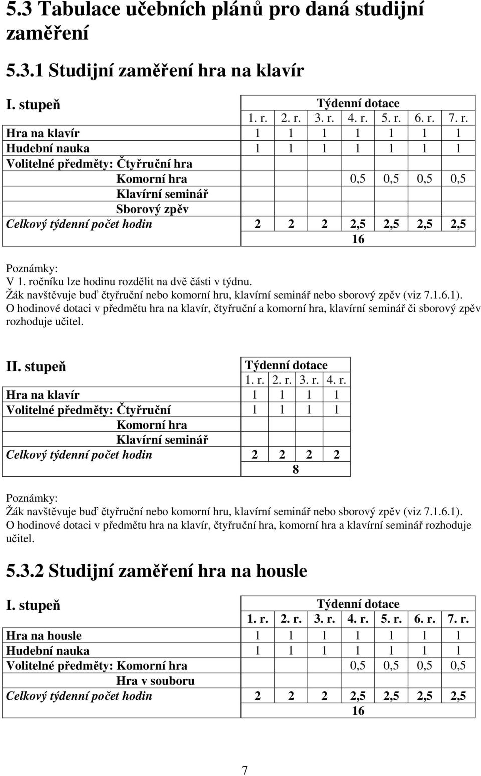 počet hodin 2 2 2 2,5 2,5 2,5 2,5 16 Poznámky: V 1. ročníku lze hodinu rozdělit na dvě části v týdnu. navštěvuje buď čtyřruční nebo komorní hru, klavírní seminář nebo sborový zpěv (viz 7.1.6.1).