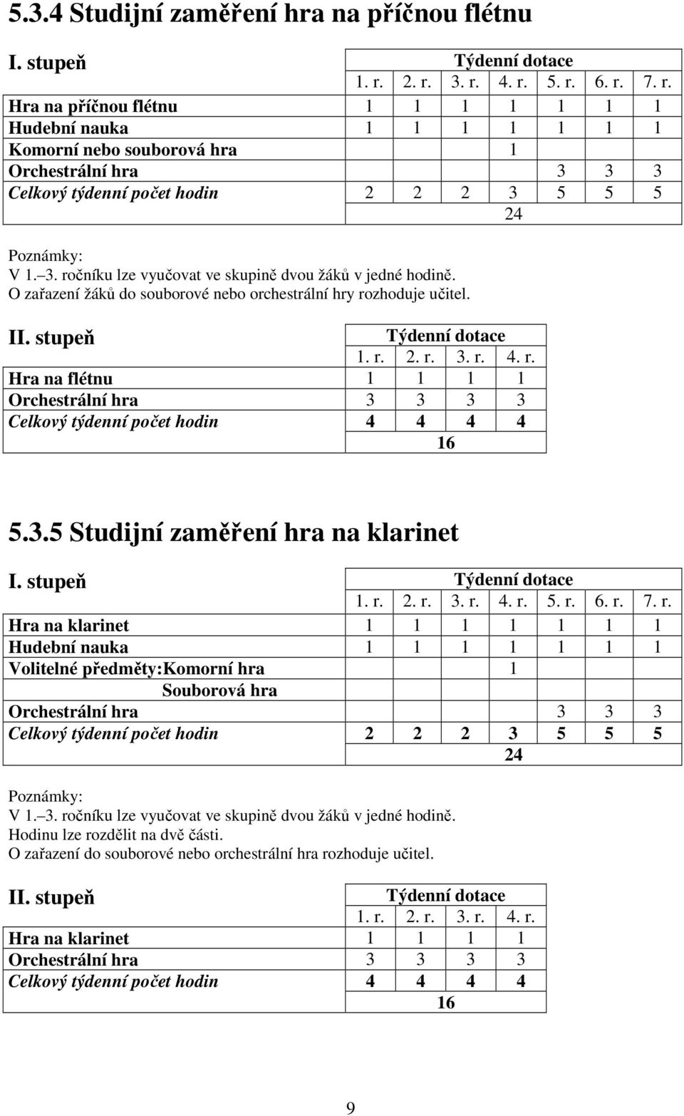 3. ročníku lze vyučovat ve skupině dvou žáků v jedné hodině. O zařazení žáků do souborové nebo orchestrální hry rozhoduje učitel. II. stupeň Týdenní dotace 1. r. 2. r. 3. r. 4. r. Hra na flétnu 1 1 1 1 Orchestrální hra 3 3 3 3 Celkový týdenní počet hodin 4 4 4 4 16 5.