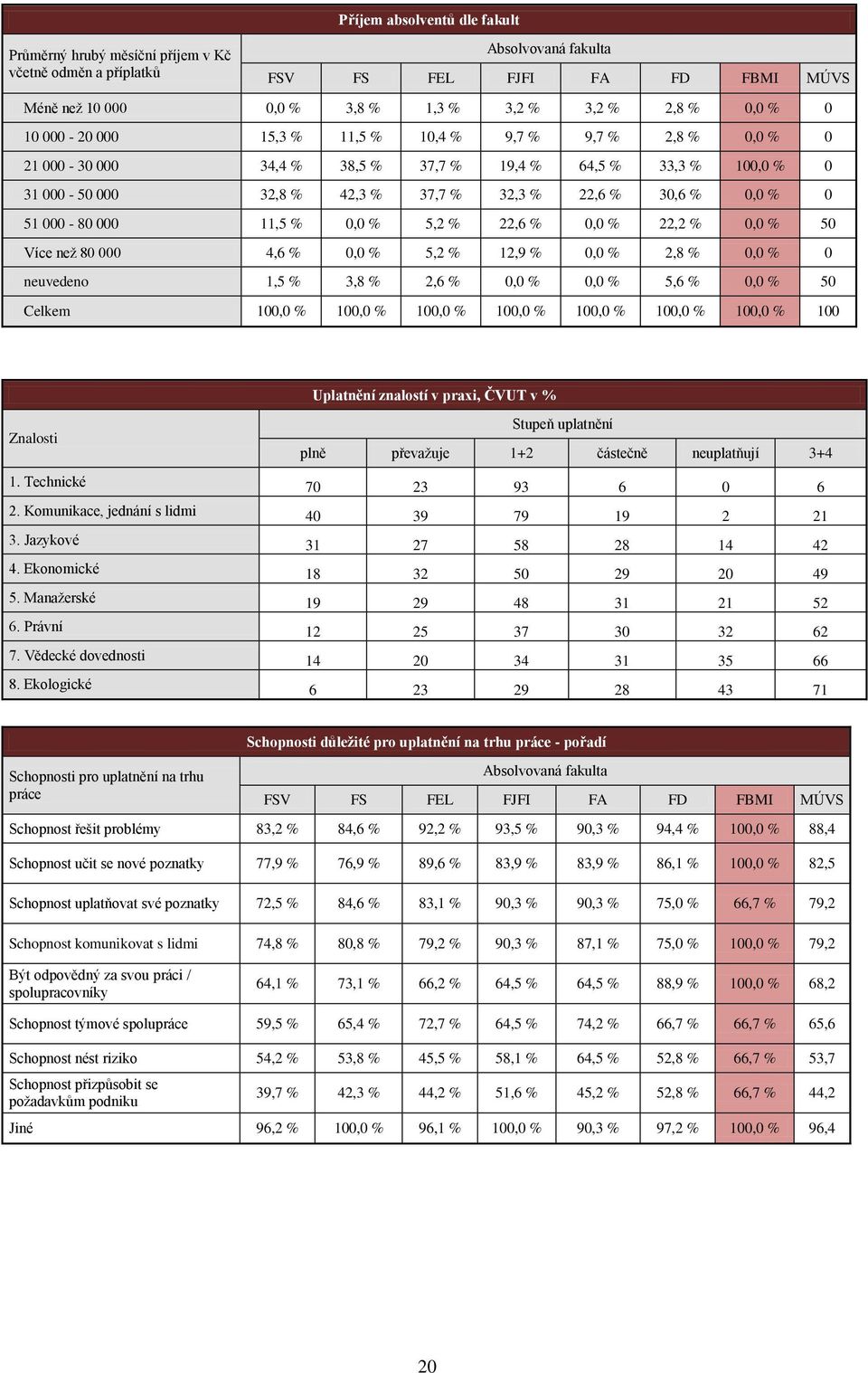 000-80 000 11,5 % 0,0 % 5,2 % 22,6 % 0,0 % 22,2 % 0,0 % 50 Více než 80 000 4,6 % 0,0 % 5,2 % 12,9 % 0,0 % 2,8 % 0,0 % 0 neuvedeno 1,5 % 3,8 % 2,6 % 0,0 % 0,0 % 5,6 % 0,0 % 50 Celkem 100,0 % 100,0 %