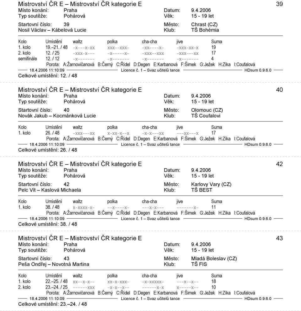 / 48 Mistrovství ČR E Mistrovství ČR kategorie E 40 Startovní číslo: 40 Město: Olomouc (CZ) Novák Jakub Kocmánková Lucie TŠ Coufalovi 1. kolo 26.
