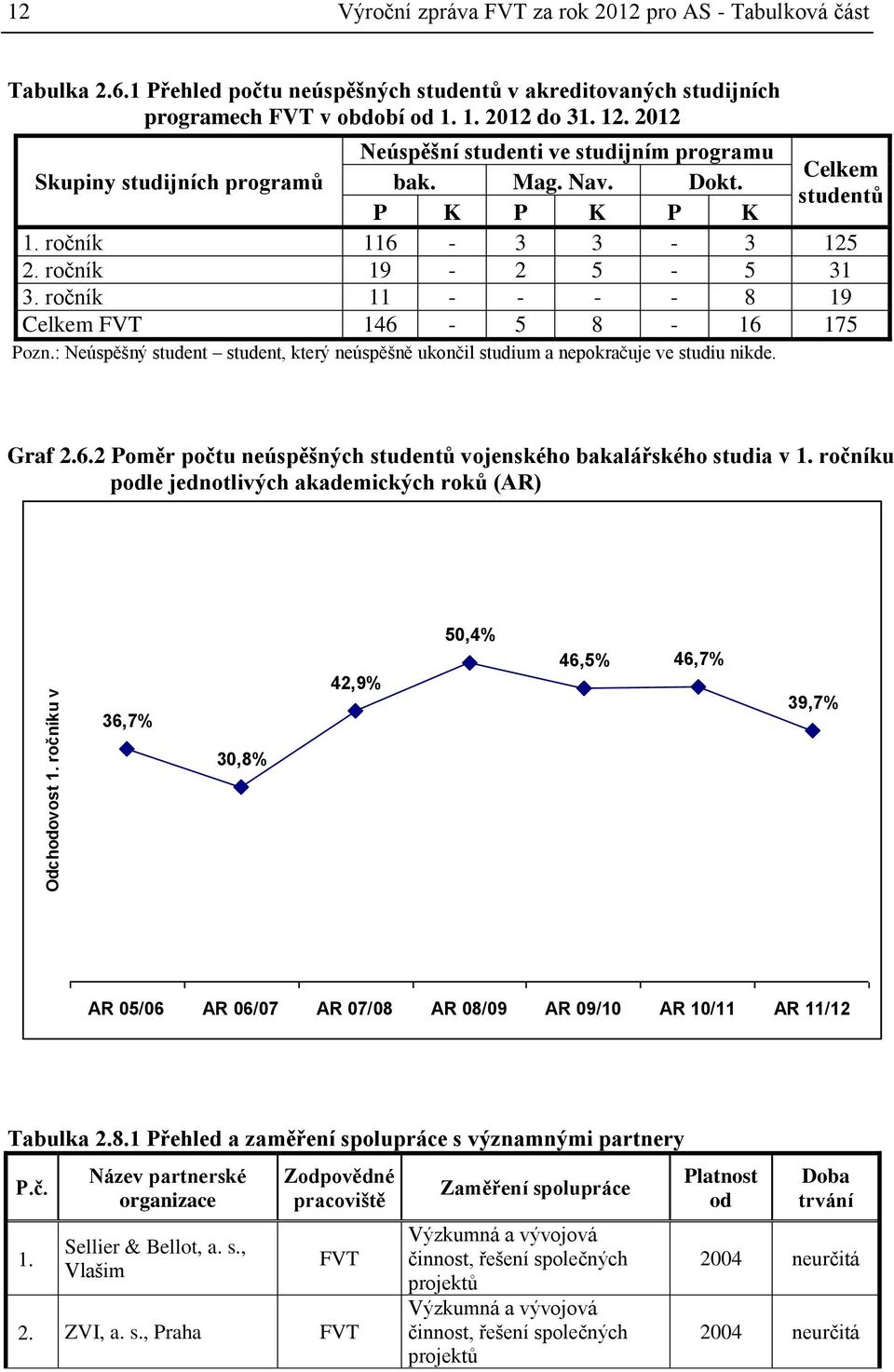 ročník 11 - - - - 8 19 Celkem FVT 146-5 8-16 175 Pozn.: Neúspěšný student student, který neúspěšně ukončil studium a nepokračuje ve studiu nikde. Graf 2.6.2 Poměr počtu neúspěšných studentů vojenského bakalářského studia v 1.