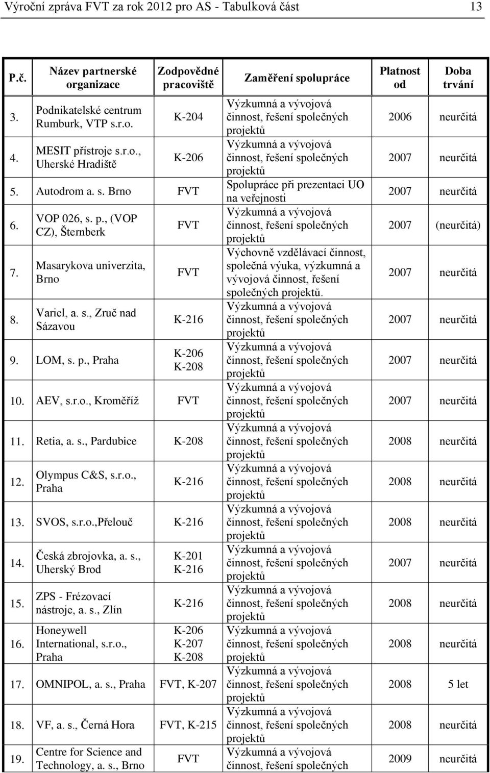 Retia, a. s., Pardubice K-208 12. Olympus C&S, s.r.o., Praha K-216 13. SVOS, s.r.o.,přelouč K-216 14. 15. 16. Česká zbrojovka, a. s., Uherský Brod ZPS - Frézovací nástroje, a. s., Zlín Honeywell International, s.