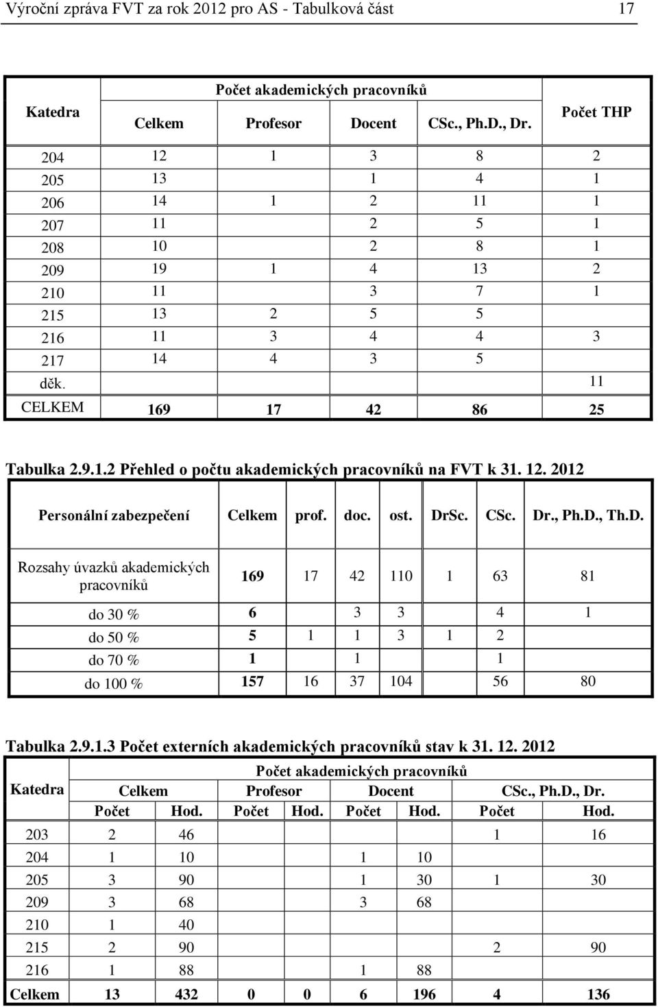 12. 2012 Personální zabezpečení Celkem prof. doc. ost. Dr