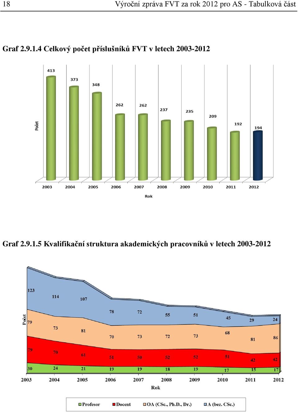 4 Celkový počet příslušníků FVT v letech