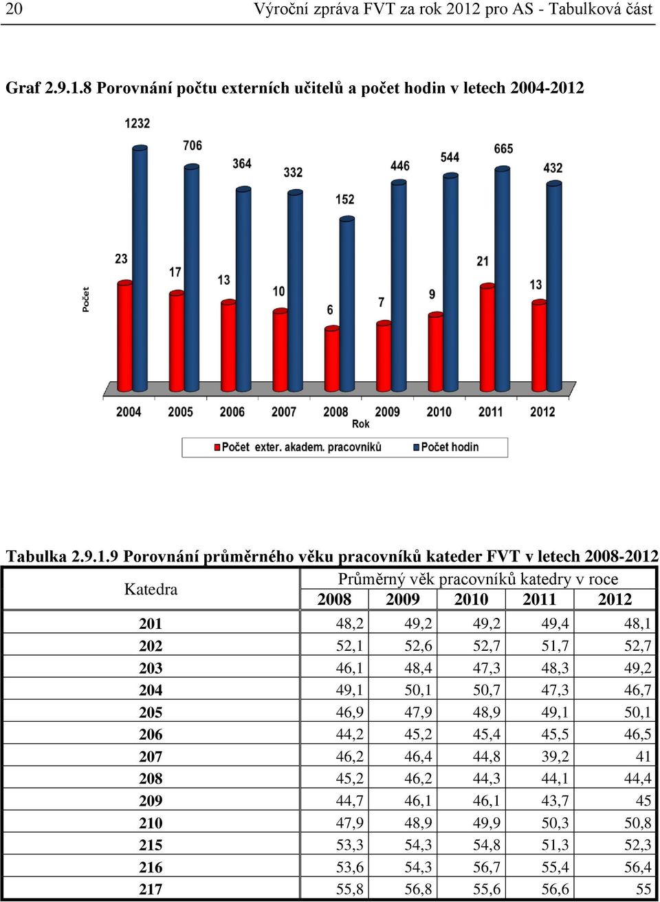 8 Porovnání počtu externích učitelů a počet hodin v letech 2004-2012