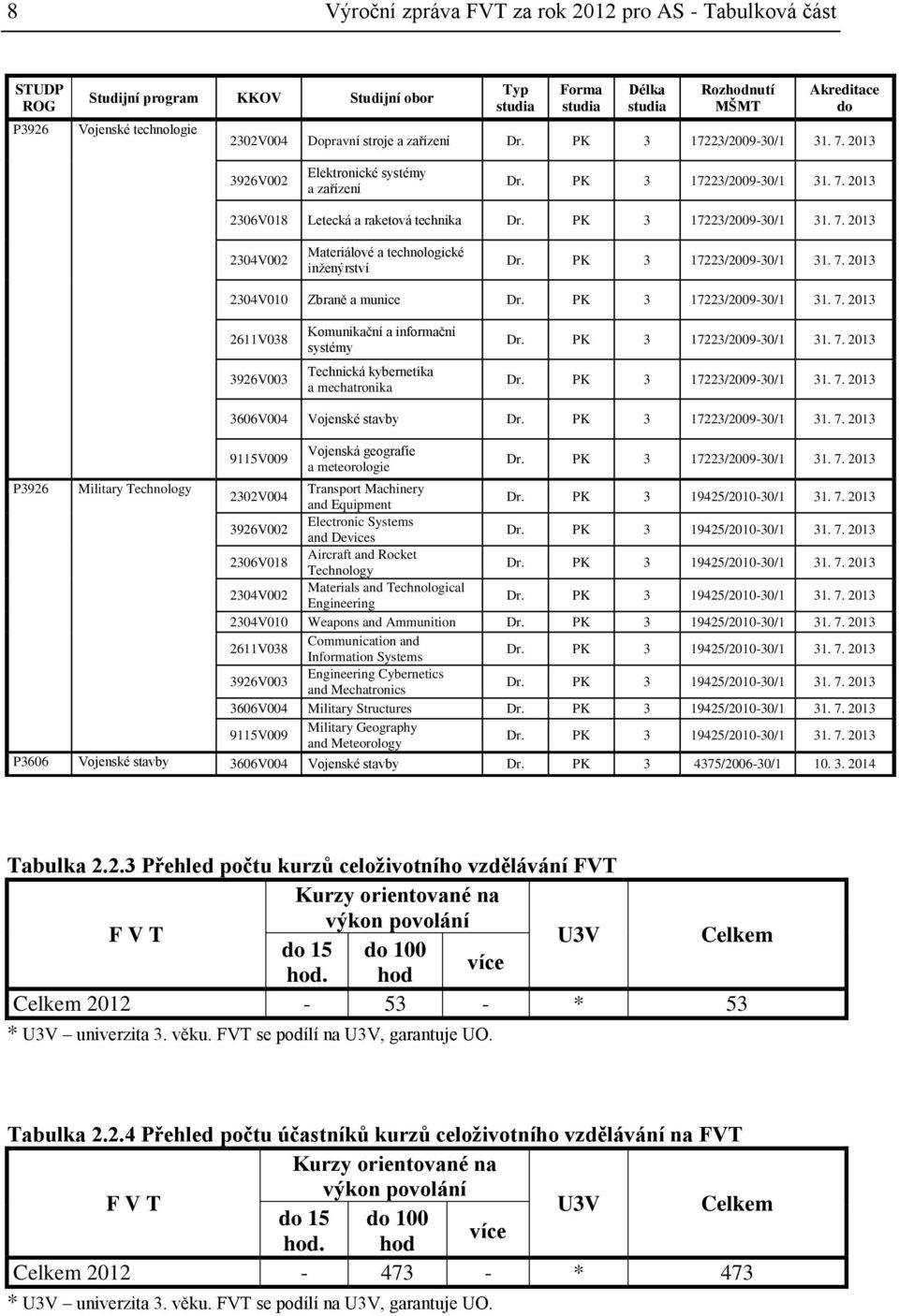 PK 3 17223/2009-30/1 31. 7. 2013 2304V002 Materiálové a technologické inženýrství Dr. PK 3 17223/2009-30/1 31. 7. 2013 2304V010 Zbraně a munice Dr. PK 3 17223/2009-30/1 31. 7. 2013 2611V038 3926V003 Komunikační a informační systémy Technická kybernetika a mechatronika Dr.