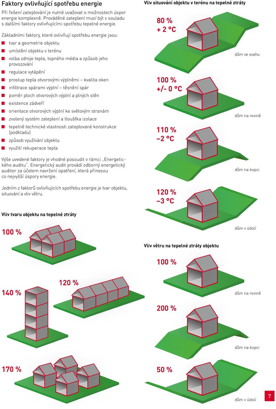 Základními faktory, které ovlivňují spotřebu energie jsou: tvar a geometrie objektu umístění objektu v terénu volba zdroje tepla, topného média a způsob jeho provozování regulace vytápění prostup