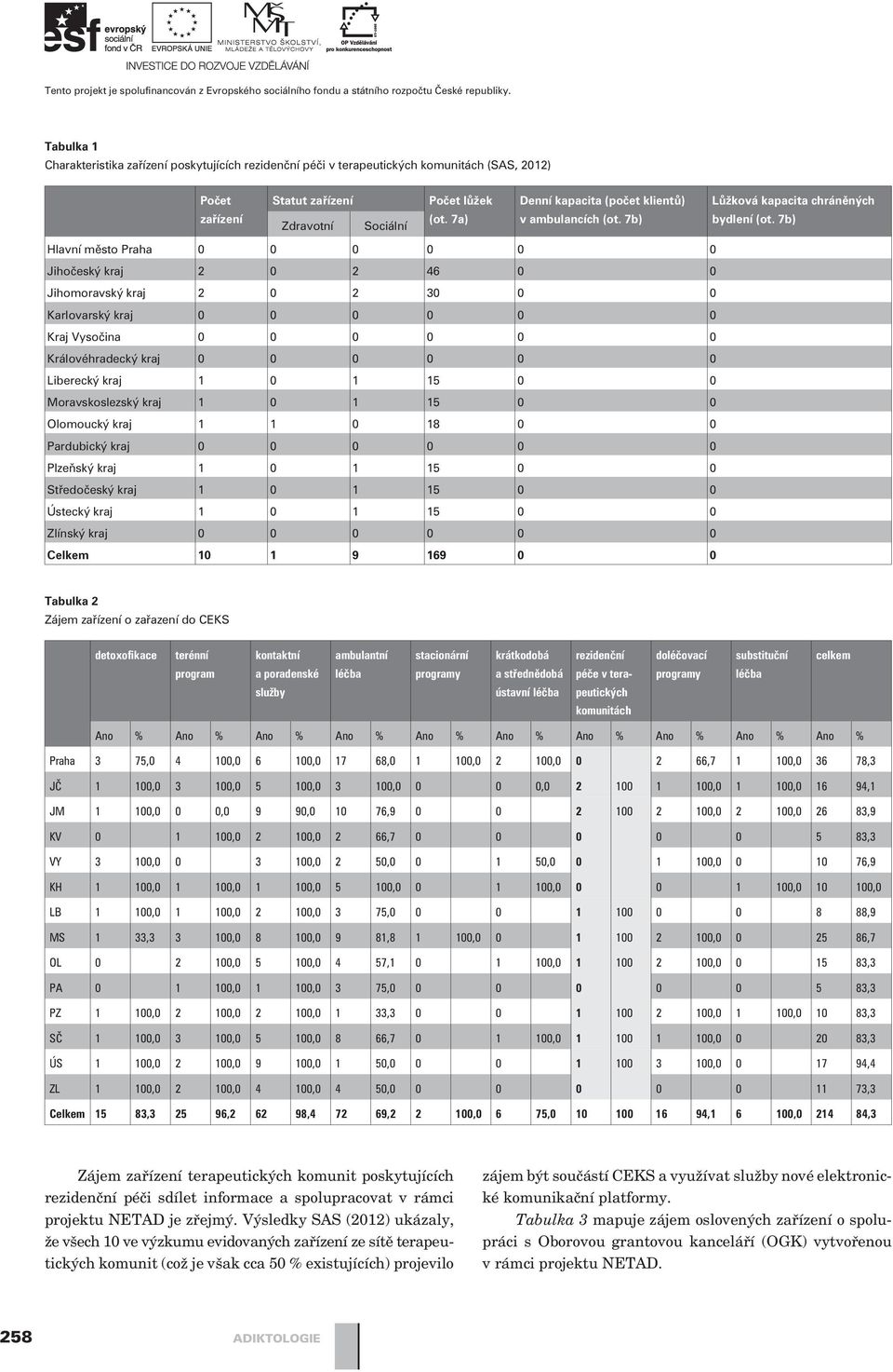 zaøízení Zdravotní Sociální (ot. 7a) v ambulancích (ot. 7b) bydlení (ot.