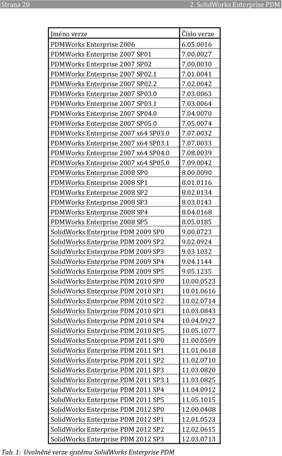 0 7.05.0074 PDMWorks Enterprise 2007 x64 SP03.0 7.07.0032 PDMWorks Enterprise 2007 x64 SP03.1 7.07.0033 PDMWorks Enterprise 2007 x64 SP04.0 7.08.0039 PDMWorks Enterprise 2007 x64 SP05.0 7.09.