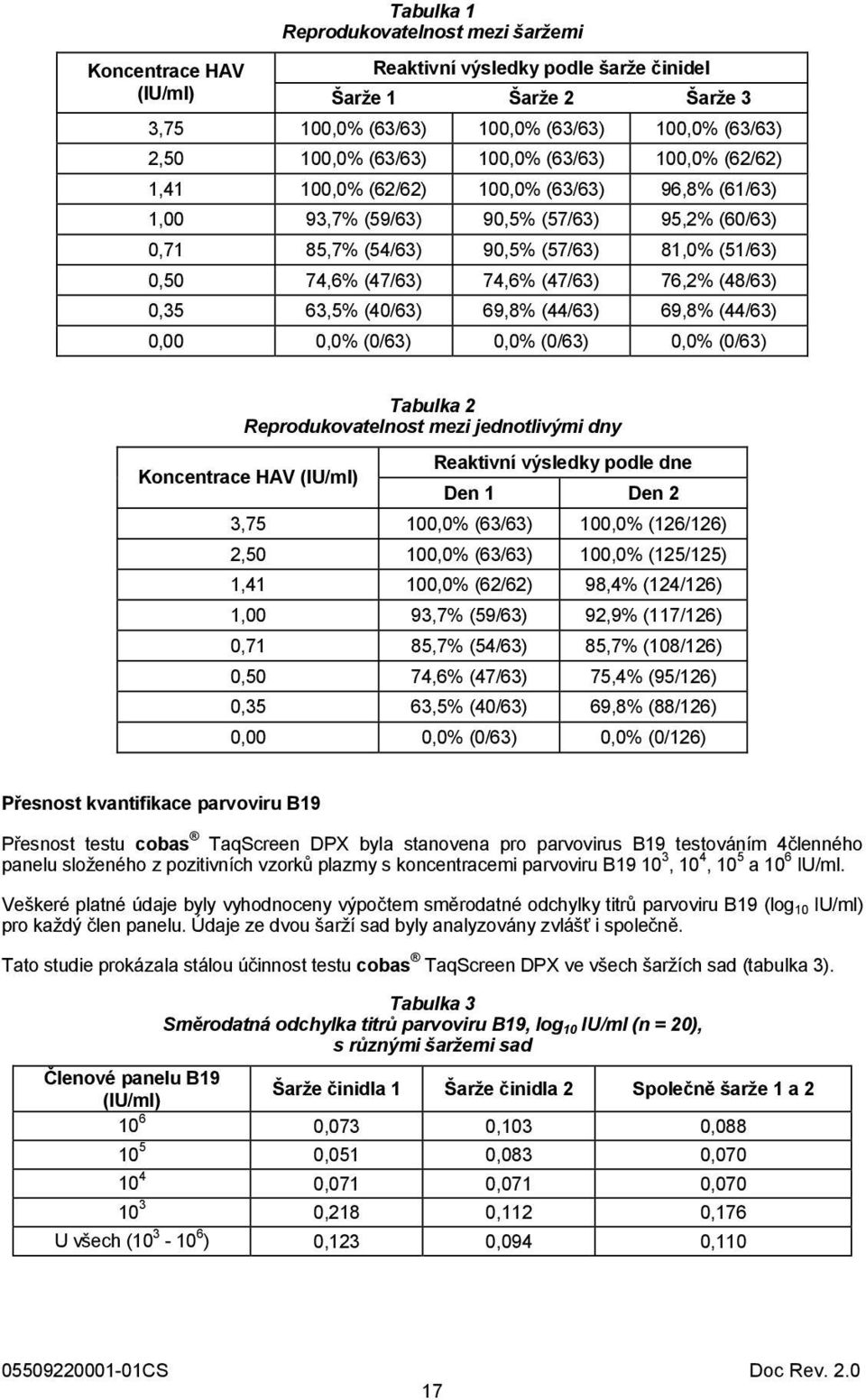 (47/63) 76,2% (48/63) 0,35 63,5% (40/63) 69,8% (44/63) 69,8% (44/63) 0,00 0,0% (0/63) 0,0% (0/63) 0,0% (0/63) Tabulka 2 Reprodukovatelnost mezi jednotlivými dny Reaktivní výsledky podle dne