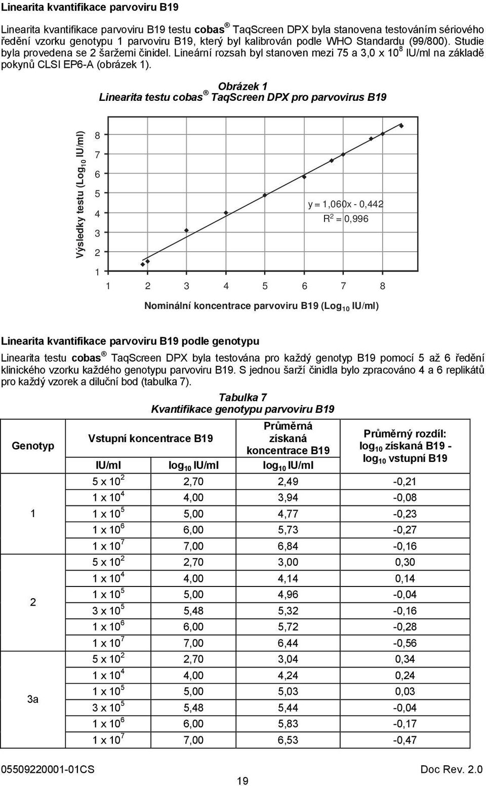 Obrázek 1 Linearita testu cobas TaqScreen DPX pro parvovirus B19 Výsledky testu (Log 10 IU/ml) 8 7 6 5 y = 1,060x - 0,442 4 R 2 = 0,996 3 2 1 1 2 3 4 5 6 7 8 Nominální koncentrace parvoviru B19 (Log