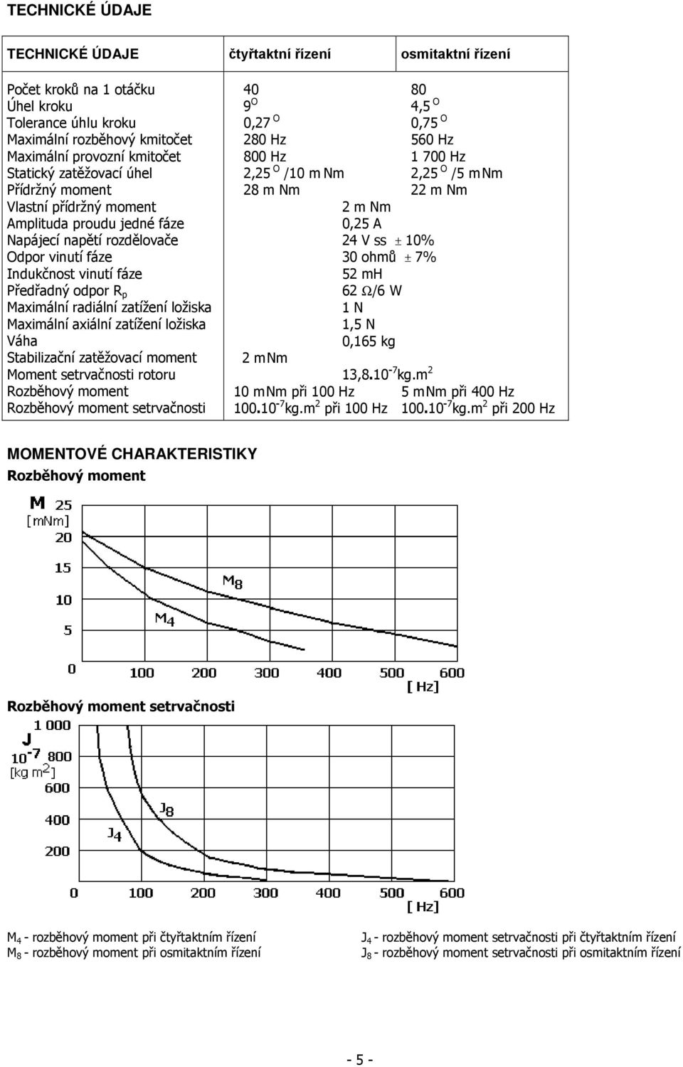 zatížení ložiska Maximální axiální zatížení ložiska Váha Stabilizační zatěžovací moment Moment setrvačnosti rotoru Rozběhový moment Rozběhový moment setrvačnosti 40 80 9 O 4,5 O 0,27 O 0,75 O 280 Hz