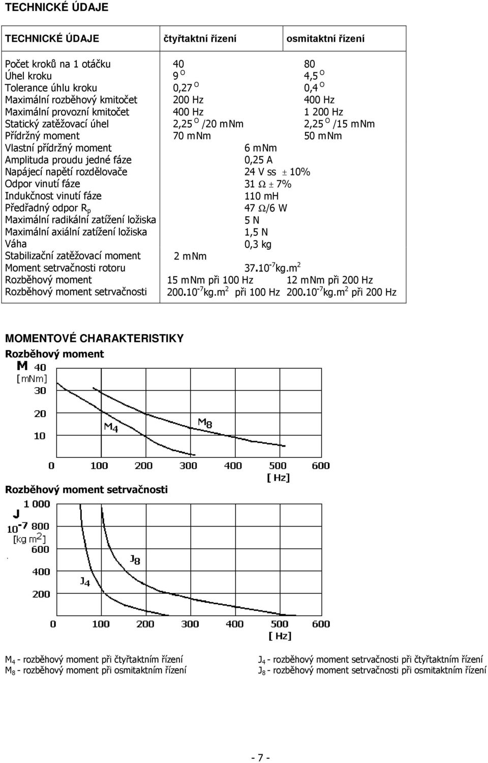 zatížení ložiska Maximální axiální zatížení ložiska Váha Stabilizační zatěžovací moment Moment setrvačnosti rotoru Rozběhový moment Rozběhový moment setrvačnosti 40 80 9 O 4,5 O 0,27 O 0,4 O 200 Hz