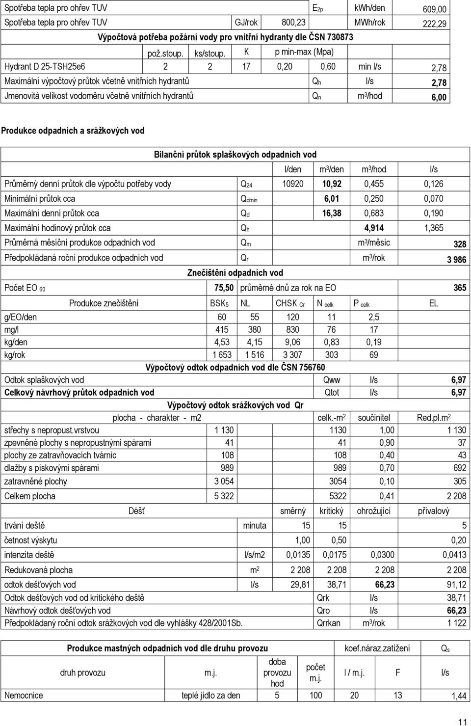 6,00 Produkce odpadních a srážkových vod Bilanční průtok splaškových odpadních vod l/den m 3 /den m 3 /hod l/s Průměrný denní průtok dle výpočtu potřeby vody Q24 10920 10,92 0,455 0,126 Minimální