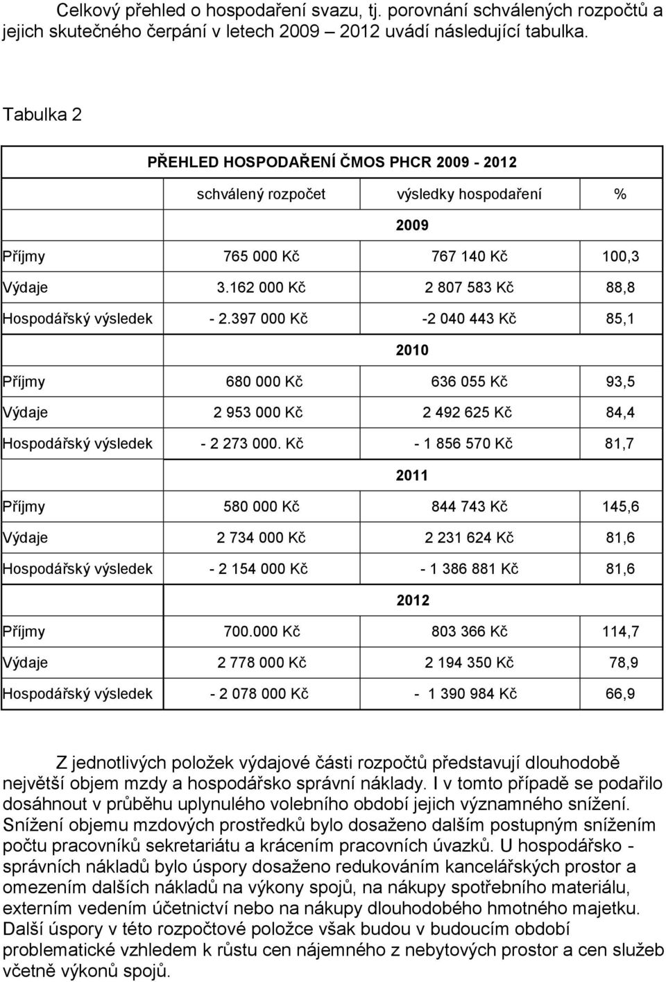 397 000 Kč -2 040 443 Kč 85,1 2010 Příjmy 680 000 Kč 636 055 Kč 93,5 Výdaje 2 953 000 Kč 2 492 625 Kč 84,4 Hospodářský výsledek - 2 273 000.