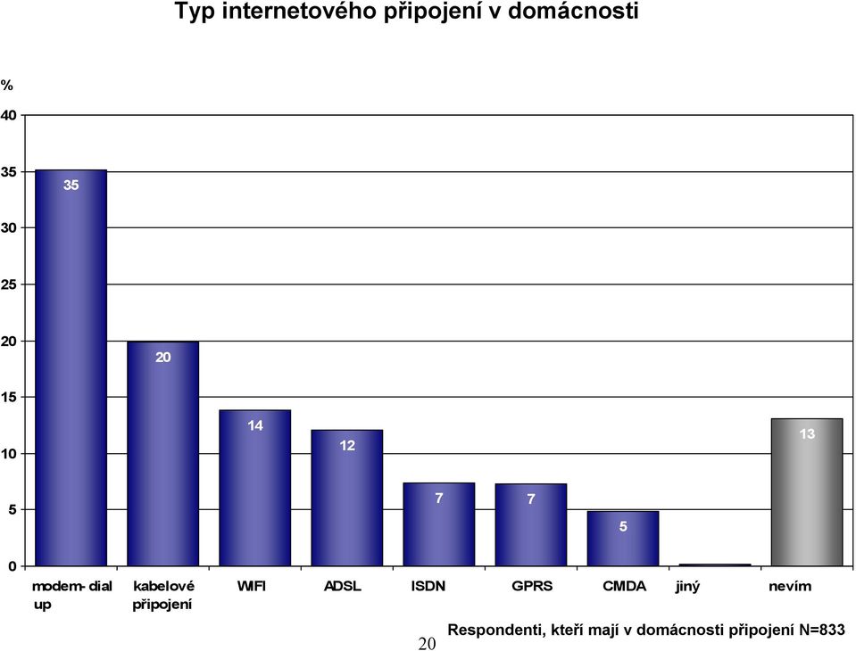 kabelové připojení 0 WIFI ADSL ISDN GPRS CMDA jiný