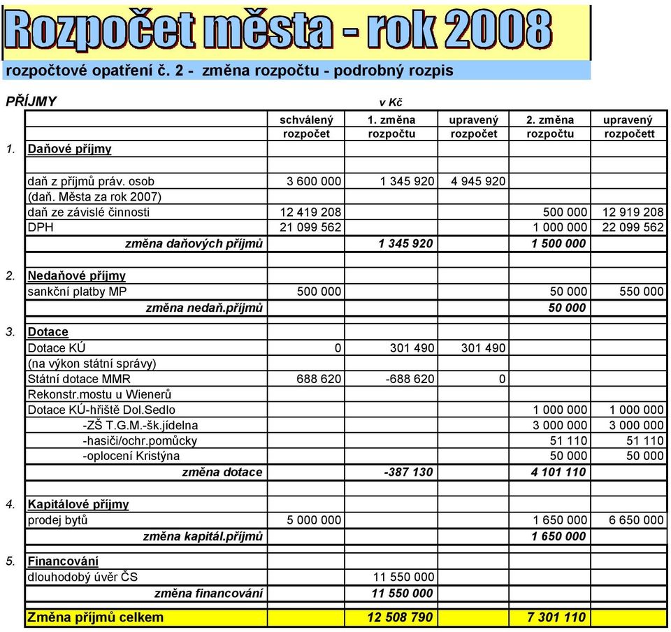 Nedaňové příjmy sankční platby MP 500 000 50 000 550 000 změna nedaň.příjmů 50 000 3. Dotace Dotace KÚ 0 301 490 301 490 (na výkon státní správy) Státní dotace MMR 688 620-688 620 0 Rekonstr.