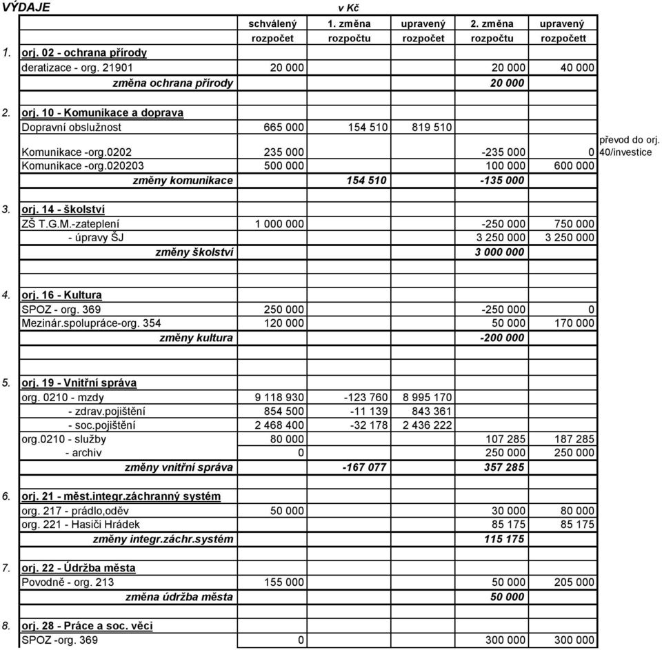 020203 500 000 100 000 600 000 změny komunikace 154 510-135 000 3. orj. 14 - školství ZŠ T.G.M.