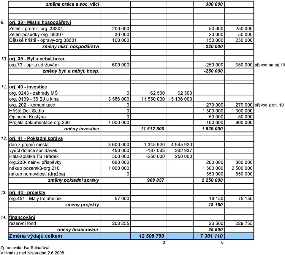 orj. 40 - investice org. 0243 - zahrady MŠ 0 62 500 62 500 org. 0139-36 BJ u kina 3 586 000 11 550 000 15 136 000 org. 202 - komunikace 0 279 000 279 000 převod z orj. 10 Hřiště Dol.