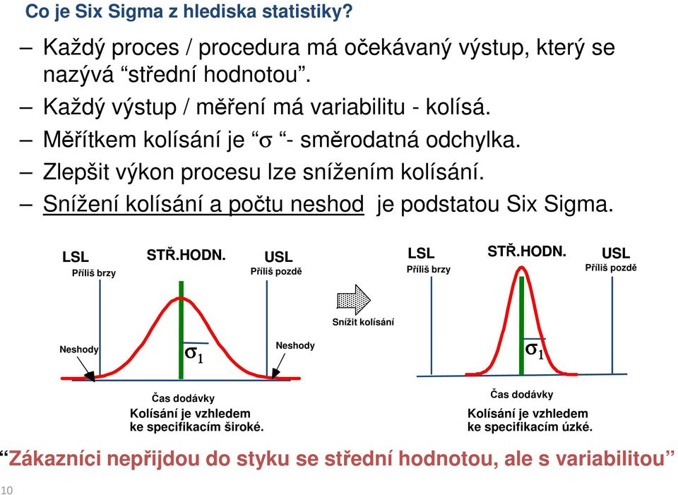 Snížení kolísání a počtu neshod je podstatou Six Sigma. LSL Příliš brzy STŘ.HODN.