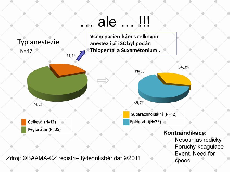 N=35 Subarachnoidální (N=12) Celková (N=12) Epidurální(N=23) Regionální