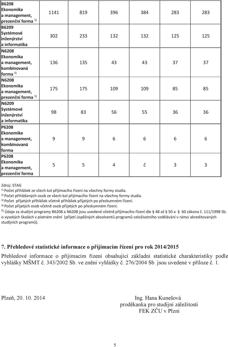 175 175 109 109 85 85 98 83 56 55 36 36 9 9 6 6 6 6 5 5 4 č 3 3 Zdroj: STAG 1) Počet přihlášek ze všech kol přijímacího řízení na všechny formy studia.