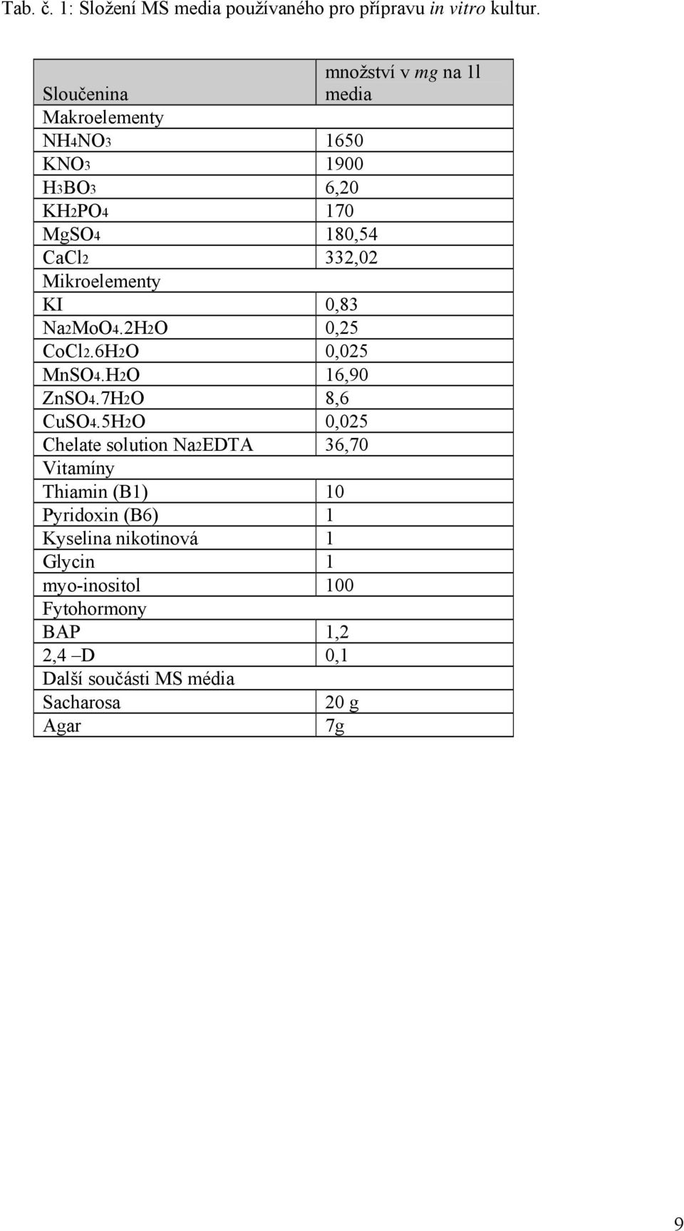 Mikroelementy KI 0,83 Na2MoO4.2H2O 0,25 CoCl2.6H2O 0,025 MnSO4.H2O 16,90 ZnSO4.7H2O 8,6 CuSO4.