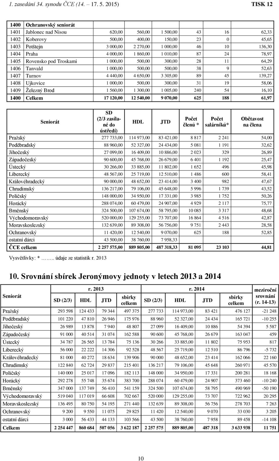 1408 Ujkovice 1 000,00 500,00 300,00 31 19 58,06 1409 Železný Brod 1 560,00 1 300,00 1 005,00 240 54 16,10 1400 Celkem 17 120,00 12 540,00 9 070,00 625 188 61,97 Seniorát SD (2/3 zasílané do ústředí)