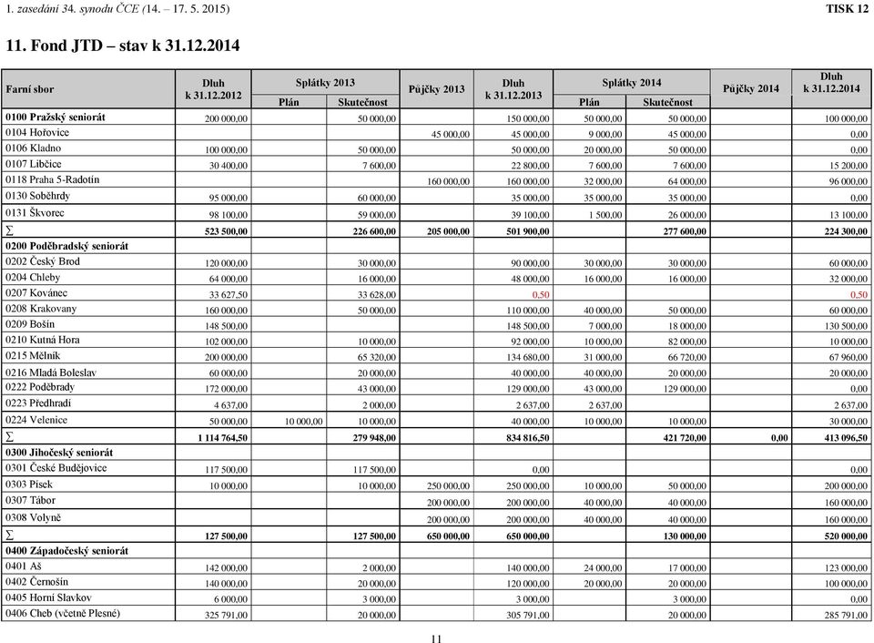 2012 Splátky 2013 Dluh Splátky 2014 Půjčky 2013 k 31.12.2013 Plán Skutečnost Plán Skutečnost 11 Půjčky 2014 Dluh k 31.12.2014 0100 Pražský seniorát 200 000,00 50 000,00 150 000,00 50 000,00 50 000,00