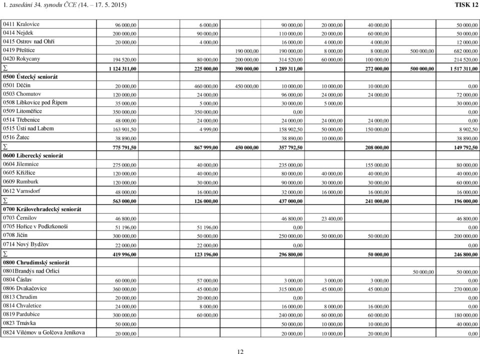 311,00 225 000,00 390 000,00 1 289 311,00 272 000,00 500 000,00 1 517 311,00 0500 Ústecký seniorát 0501 Děčín 20 000,00 460 000,00 450 000,00 10 000,00 10 000,00 10 000,00 0,00 0503 Chomutov 120