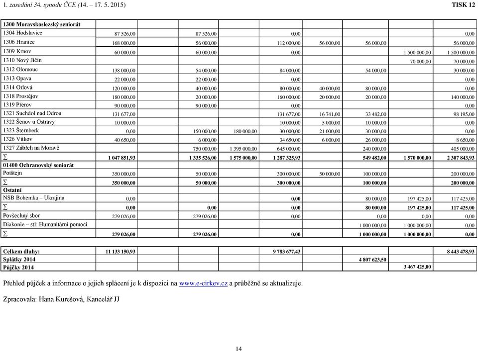 000,00 80 000,00 0,00 1318 Prostějov 180 000,00 20 000,00 160 000,00 20 000,00 20 000,00 140 000,00 1319 Přerov 90 000,00 90 000,00 0,00 0,00 1321 Suchdol nad Odrou 131 677,00 131 677,00 16 741,00 33