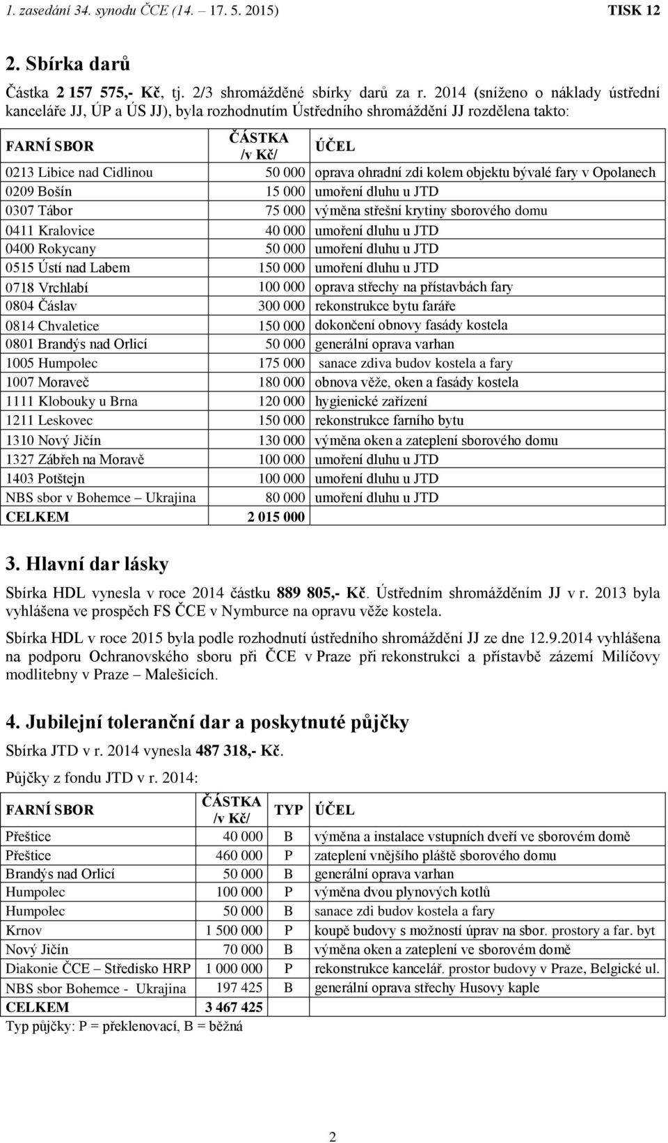 zdi kolem objektu bývalé fary v Opolanech 0209 Bošín 15 000 umoření dluhu u JTD 0307 Tábor 75 000 výměna střešní krytiny sborového domu 0411 Kralovice 40 000 umoření dluhu u JTD 0400 Rokycany 50 000