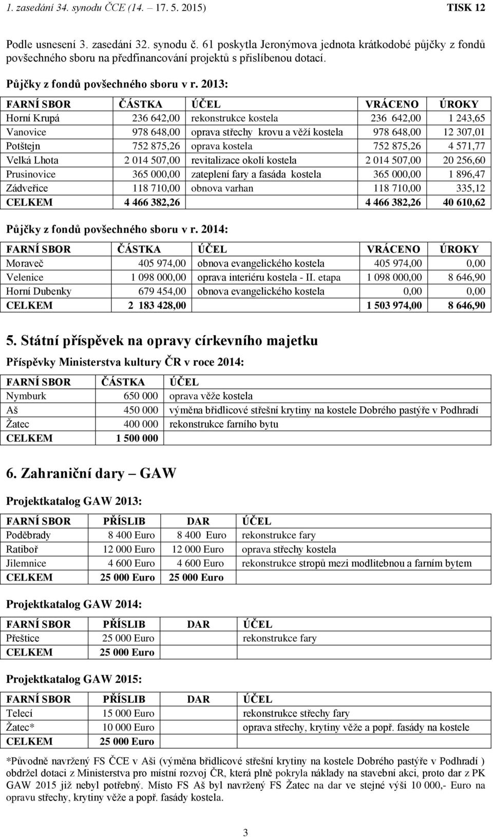 2013: FARNÍ SBOR ČÁSTKA ÚČEL VRÁCENO ÚROKY Horní Krupá 236 642,00 rekonstrukce kostela 236 642,00 1 243,65 Vanovice 978 648,00 oprava střechy krovu a věží kostela 978 648,00 12 307,01 Potštejn 752