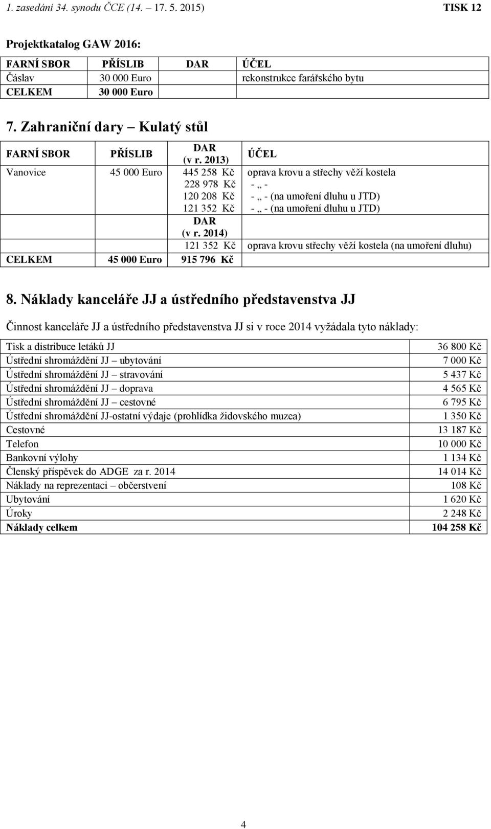 2014) 121 352 Kč oprava krovu střechy věží kostela (na umoření dluhu) CELKEM 45 000 Euro 915 796 Kč 8.