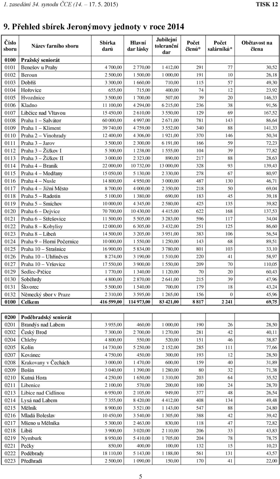 400,00 74 12 23,92 0105 Hvozdnice 3 500,00 1 700,00 507,00 39 20 146,33 0106 Kladno 11 100,00 4 294,00 6 215,00 236 38 91,56 0107 Libčice nad Vltavou 15 450,00 2 610,00 3 550,00 129 69 167,52 0108