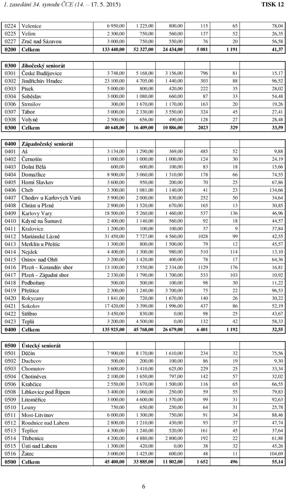 420,00 222 35 28,02 0304 Soběslav 3 000,00 1 080,00 660,00 87 33 54,48 0306 Strmilov 300,00 1 670,00 1 170,00 163 20 19,26 0307 Tábor 3 000,00 2 330,00 3 550,00 324 45 27,41 0308 Volyně 2 500,00
