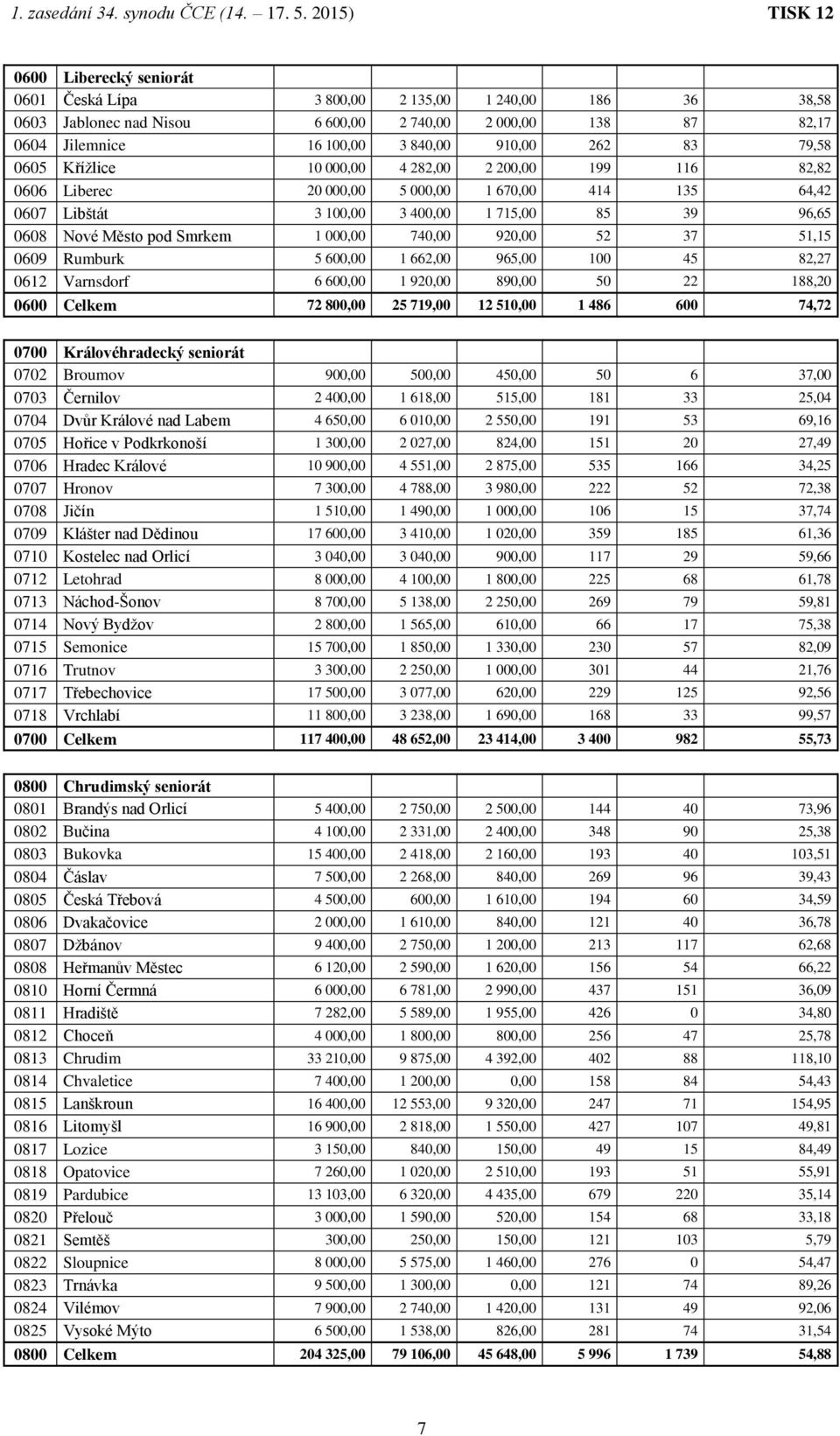 740,00 920,00 52 37 51,15 0609 Rumburk 5 600,00 1 662,00 965,00 100 45 82,27 0612 Varnsdorf 6 600,00 1 920,00 890,00 50 22 188,20 0600 Celkem 72 800,00 25 719,00 12 510,00 1 486 600 74,72 0700