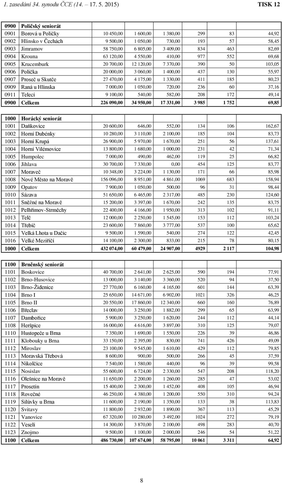 470,00 4 175,00 1 330,00 411 185 80,23 0909 Raná u Hlinska 7 000,00 1 050,00 720,00 236 60 37,16 0911 Telecí 9 100,00 540,00 582,00 208 172 49,14 0900 Celkem 226 090,00 34 950,00 17 331,00 3 985 1