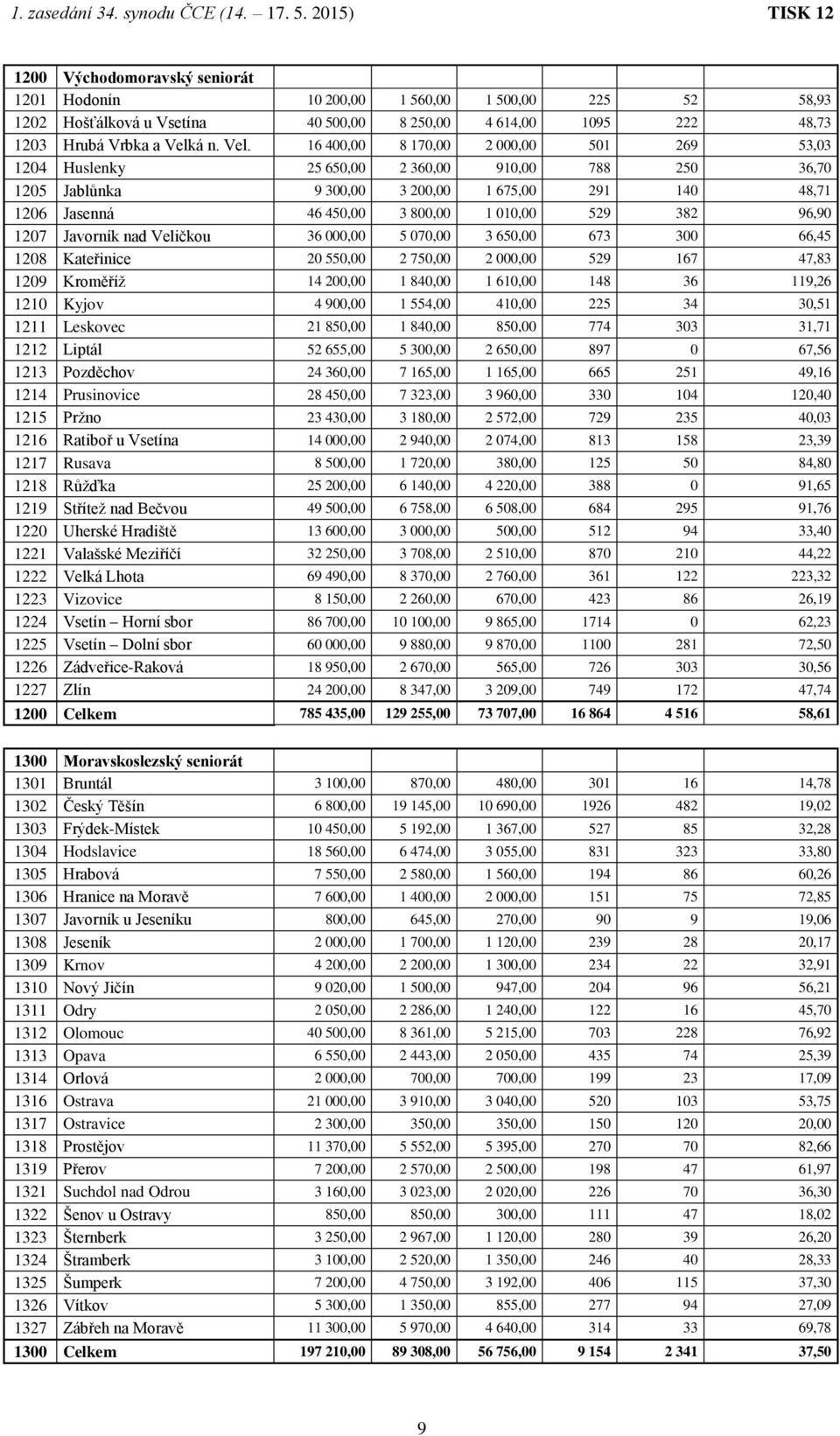 16 400,00 8 170,00 2 000,00 501 269 53,03 1204 Huslenky 25 650,00 2 360,00 910,00 788 250 36,70 1205 Jablůnka 9 300,00 3 200,00 1 675,00 291 140 48,71 1206 Jasenná 46 450,00 3 800,00 1 010,00 529 382