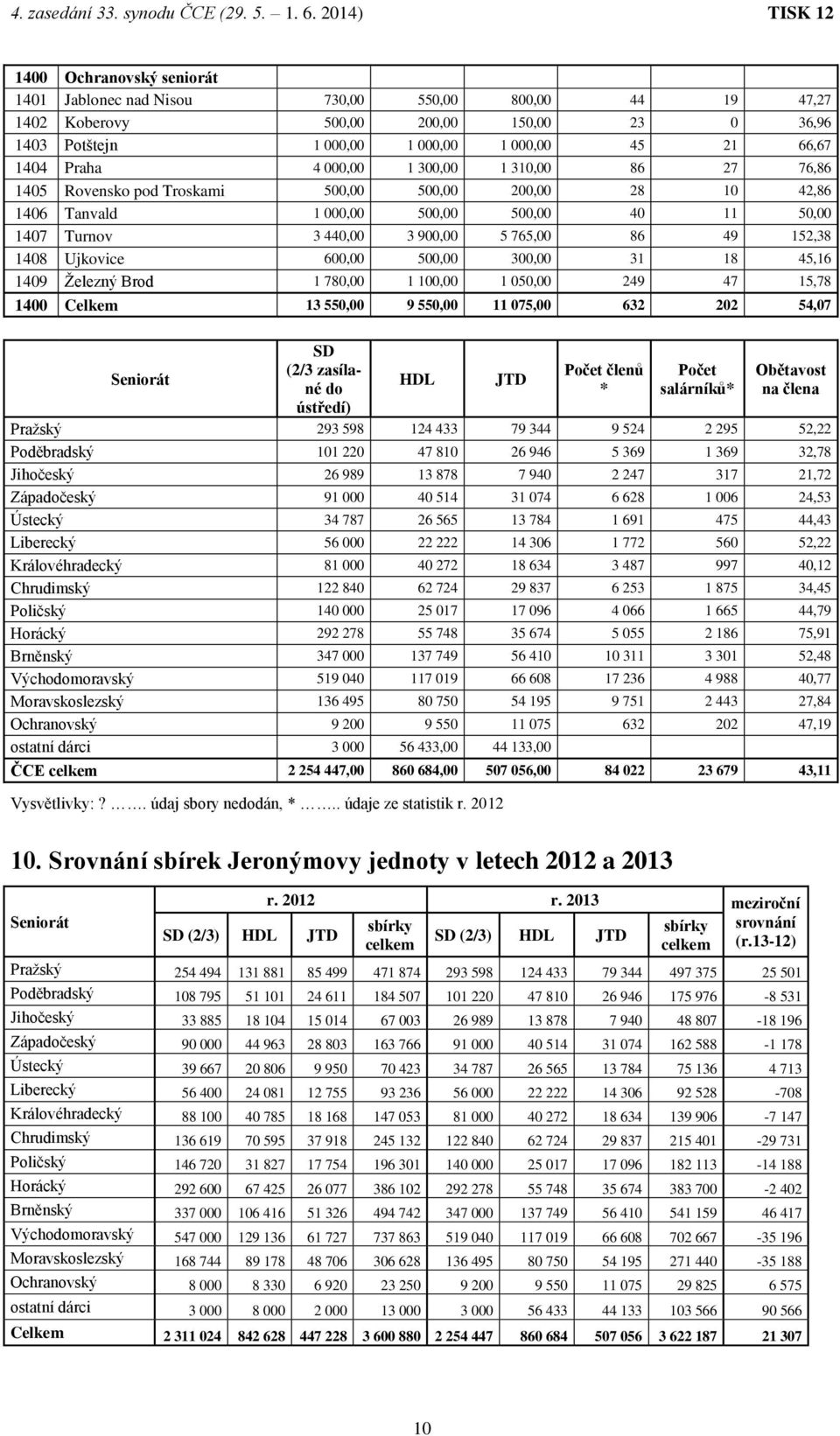 1408 Ujkovice 600,00 500,00 300,00 31 18 45,16 1409 Železný Brod 1 780,00 1 100,00 1 050,00 249 47 15,78 1400 Celkem 13 550,00 9 550,00 11 075,00 632 202 54,07 Seniorát SD (2/3 zasílané do ústředí)