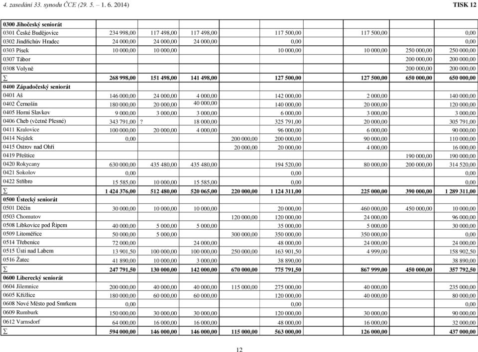 Západočeský seniorát 0401 Aš 146 000,00 24 000,00 4 000,00 142 000,00 2 000,00 140 000,00 0402 Černošín 180 000,00 20 000,00 40 000,00 140 000,00 20 000,00 120 000,00 0405 Horní Slavkov 9 000,00 3