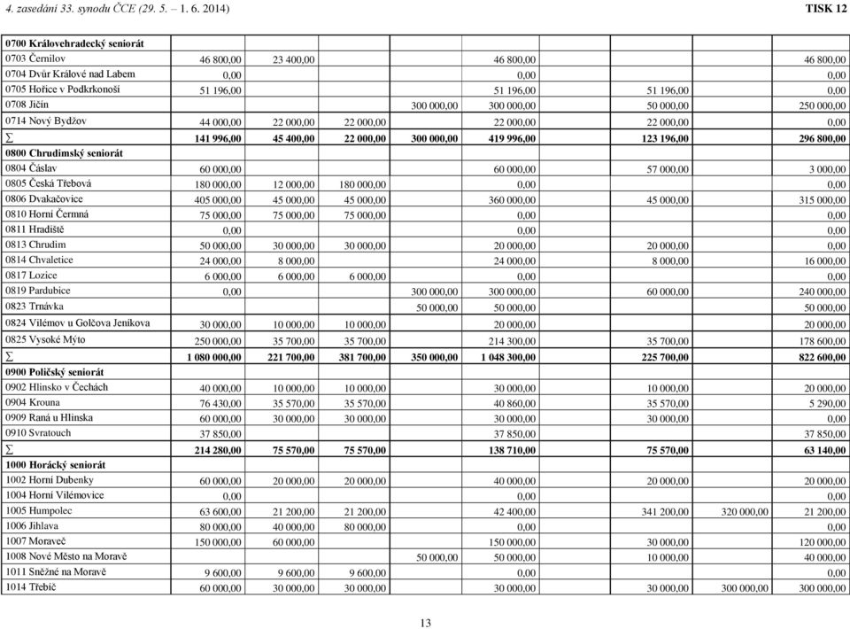 Chrudimský seniorát 0804 Čáslav 60 000,00 60 000,00 57 000,00 3 000,00 0805 Česká Třebová 180 000,00 12 000,00 180 000,00 0,00 0,00 0806 Dvakačovice 405 000,00 45 000,00 45 000,00 360 000,00 45