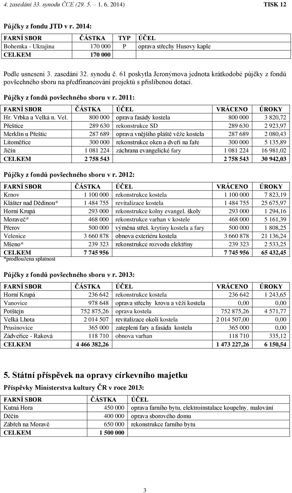 2011: FARNÍ SBOR ČÁSTKA ÚČEL VRÁCENO ÚROKY Hr. Vrbka a Velk