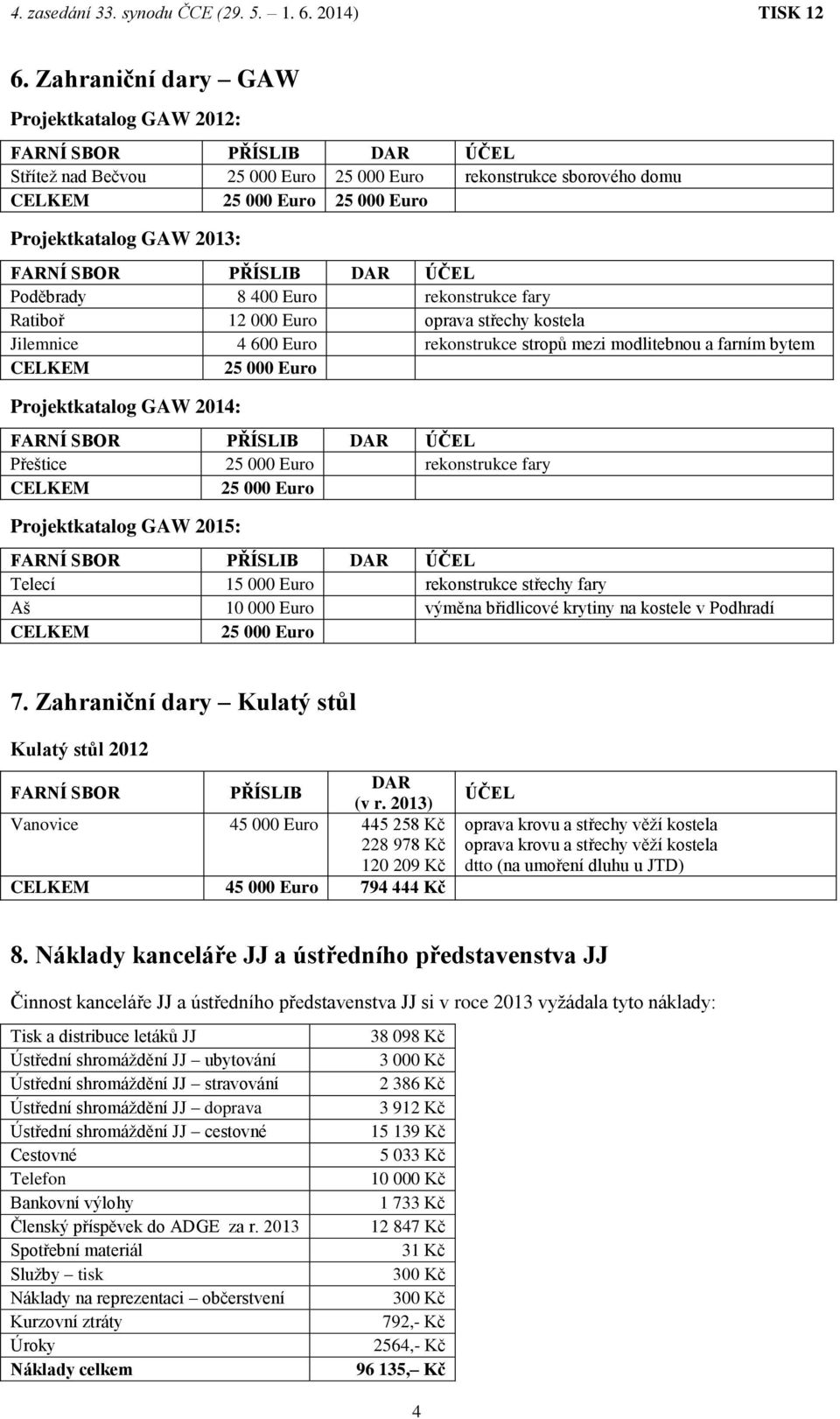 000 Euro Projektkatalog GAW 2014: FARNÍ SBOR PŘÍSLIB DAR ÚČEL Přeštice 25 000 Euro rekonstrukce fary CELKEM 25 000 Euro Projektkatalog GAW 2015: FARNÍ SBOR PŘÍSLIB DAR ÚČEL Telecí 15 000 Euro