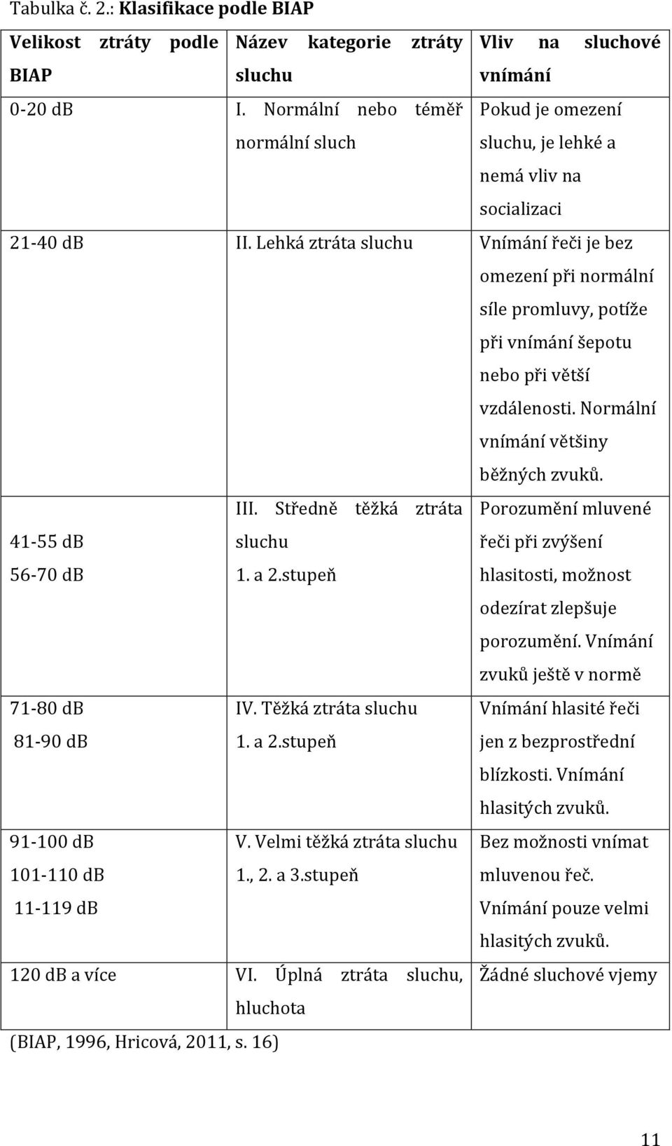 Lehká ztráta sluchu Vnímání řeči je bez omezení při normální síle promluvy, potíže při vnímání šepotu nebo při větší vzdálenosti. Normální vnímání většiny běžných zvuků. 41-55 db 56-70 db III.